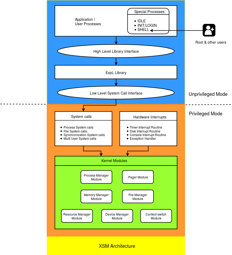 High Level Design of eXpOS